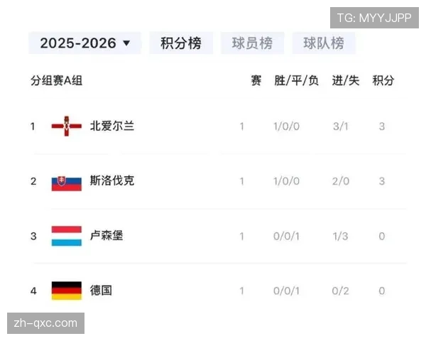 A组三强争霸格局形成 卢森堡提前退出竞争